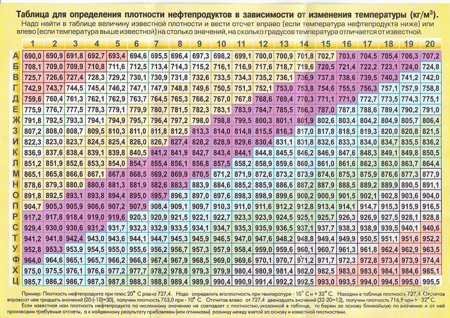 Как плотность влияет на качество топлива